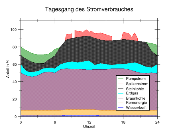 Tagesgang.png