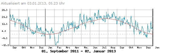 DurchschnittstemperaturMeteoSchweiz.jpg