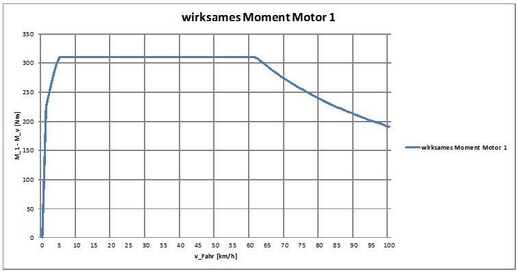 Moment bei Belastung durch 14,5% Steigung