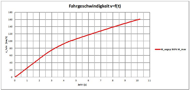 Fahrmodus II , Steigung 0% , M_1 max , Sportmodus
