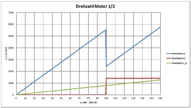Fahrmodus II , Drehzahlen n_1 , n_2 , n_A