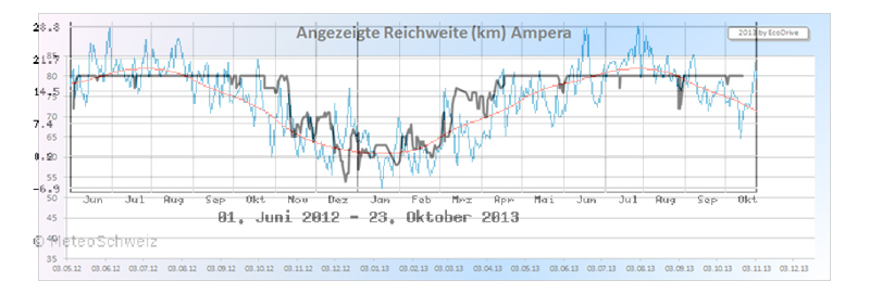 Vergl.Reichweite-Temp.jpg