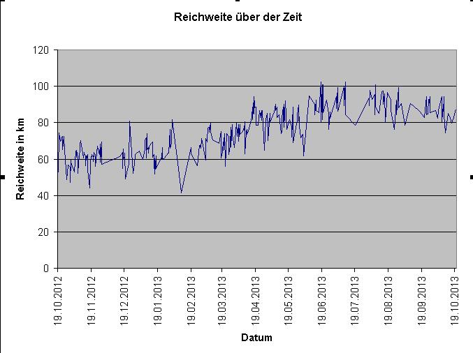 Reichweite über Zeit.JPG