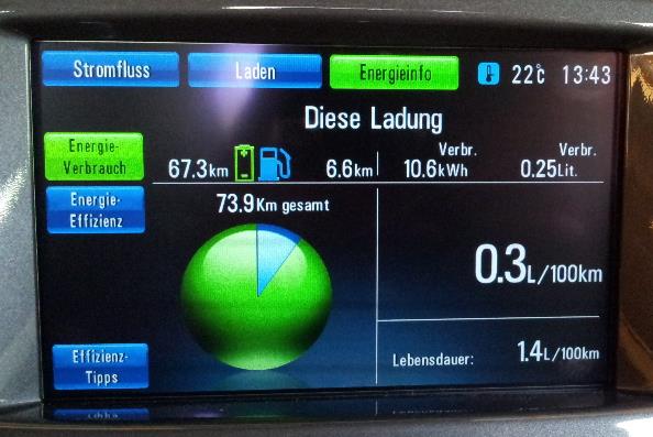 Bin schon ganz zufrieden mit dem "Verbrauch" Der RE lief nur ein paar Sekunden, weil ich wissen wollte ob er überhaupt drin ist und auf "Hold" geschaltet hatte. Die letzten 6 km bin ich bergab gerollt, der RE war dann wieder aus, der Computer hat das aber dennoch als Benzinfahrt verbucht :-(