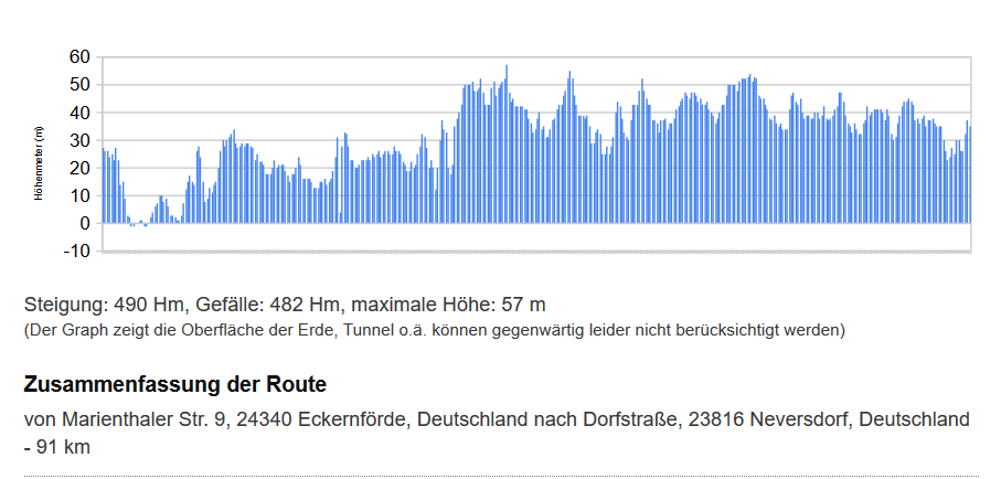 Das Höhenprofil der zurückgelegten Strecke