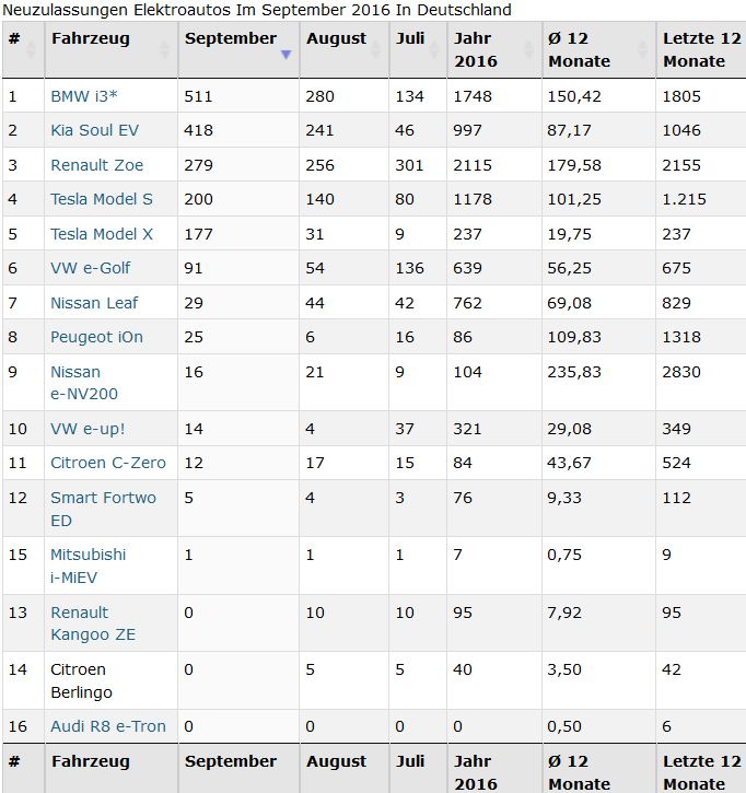 Elektroautos 2016.JPG