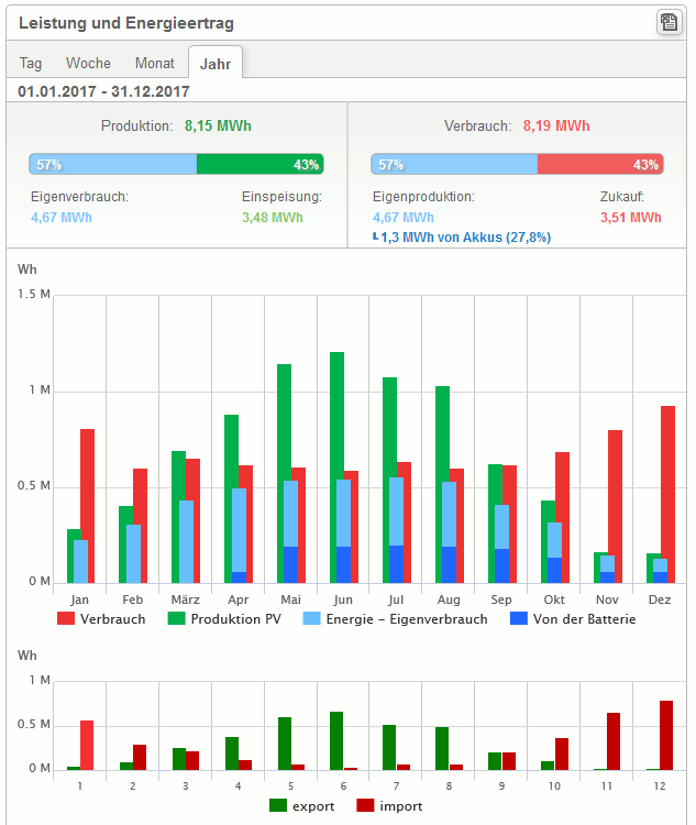 Jahresübersicht 2017