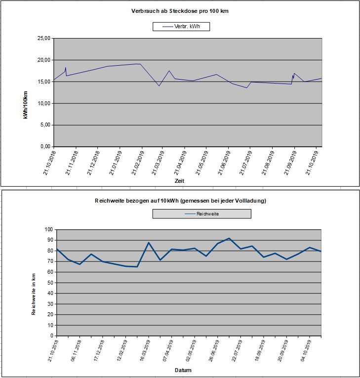 Reichweite und Verbrauch 2018-2019.jpg