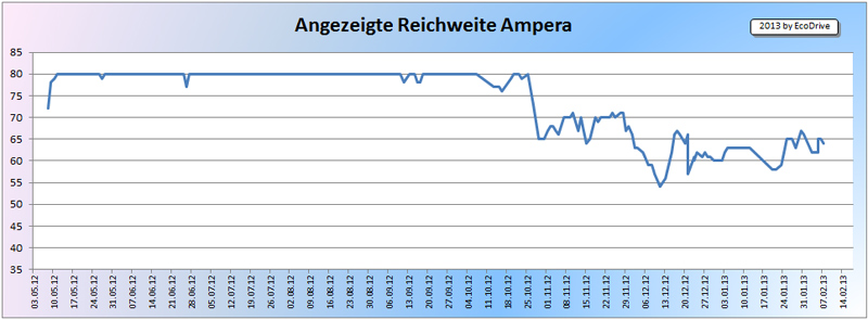 Angezeigte-Reichweite-Ampera.jpg