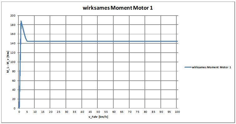 wirksames Moment bei Begrenzung auf 55%