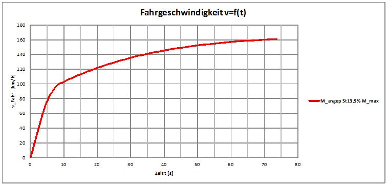 Fahrmodus II , Steigung 13,5% ,M_1 angepasst