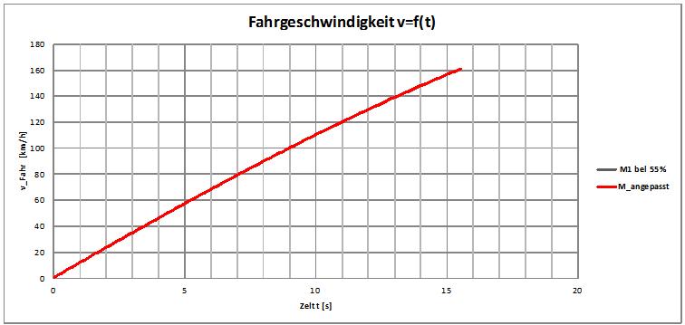 Fahrmodus II , Steigung 0%, M_1 auf 55% begr.