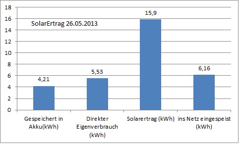Solarertrag und Verteilung
