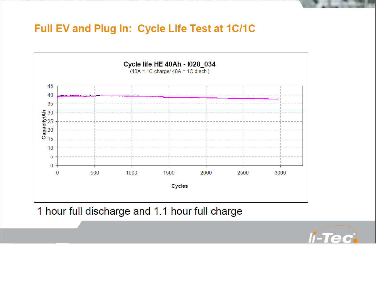 CycleTest 1C-1C