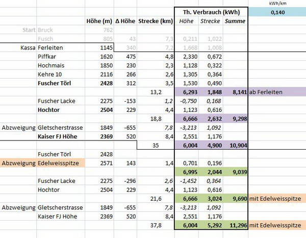 Mittelwert 0,14 kWh/km