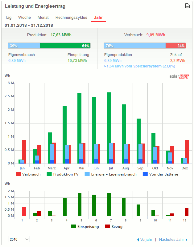Jahresübersicht 2018